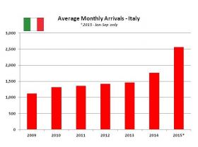 Average monthly levels of Italians arriving in Panama – Best Places In The World To Retire – International Living